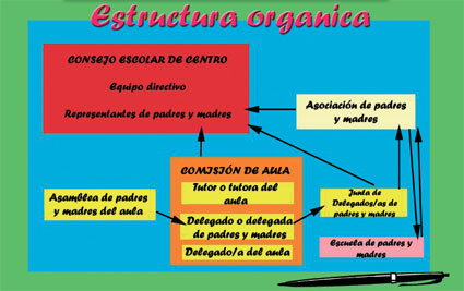 Esquema de la representación de los padres y madres en los centros 