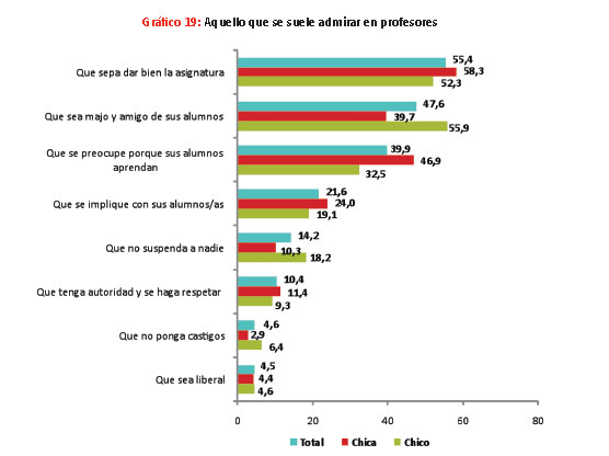 Lo que valoran más de sus profesores 