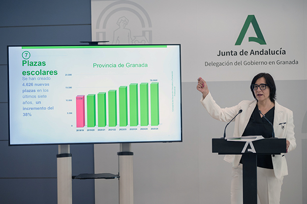 La Junta incrementa en Granada 4.626 plazas de FP para el curso 2025/26, un 38% más que en 2018