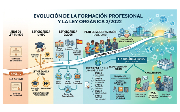 José A. Delgado: «Evolución de la Formación Profesional»